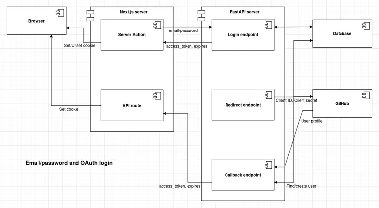 Github login architecture diagram